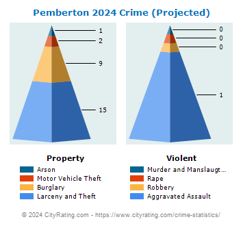 Pemberton Crime 2024