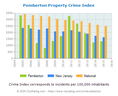 Pemberton Property Crime vs. State and National Per Capita