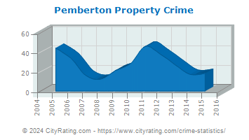 Pemberton Property Crime