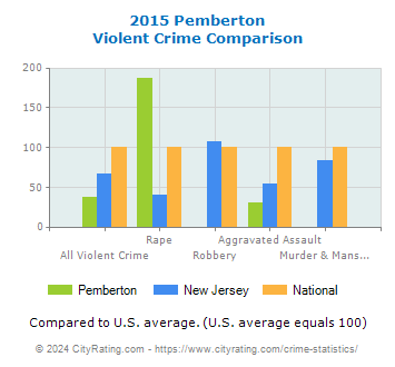 Pemberton Violent Crime vs. State and National Comparison
