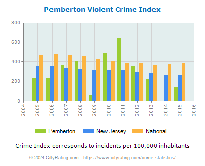 Pemberton Violent Crime vs. State and National Per Capita