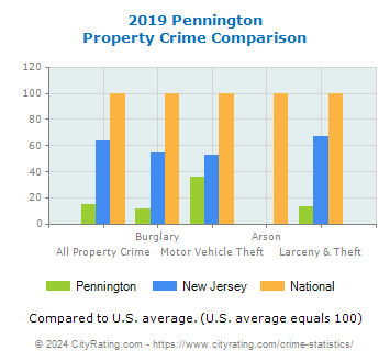 Pennington Property Crime vs. State and National Comparison