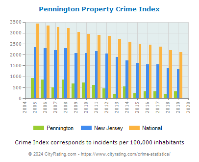 Pennington Property Crime vs. State and National Per Capita