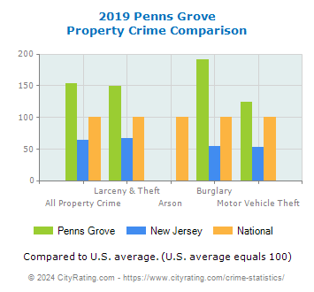 Penns Grove Property Crime vs. State and National Comparison