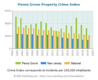 Penns Grove Property Crime vs. State and National Per Capita