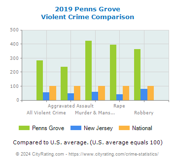 Penns Grove Violent Crime vs. State and National Comparison
