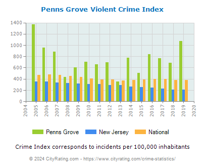 Penns Grove Violent Crime vs. State and National Per Capita