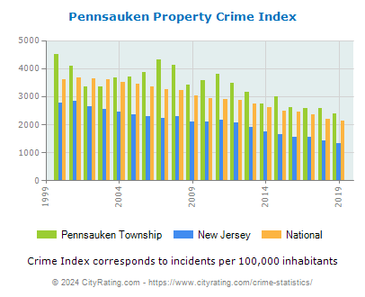 Pennsauken Township Property Crime vs. State and National Per Capita