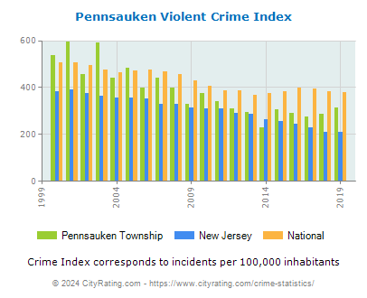 Pennsauken Township Violent Crime vs. State and National Per Capita