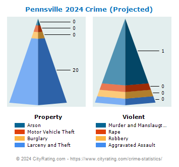 Pennsville Township Crime 2024