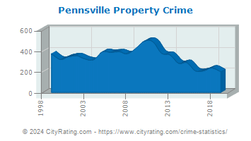 Pennsville Township Property Crime