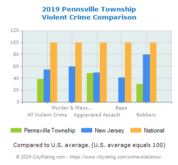 Pennsville Township Violent Crime vs. State and National Comparison