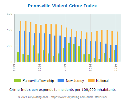 Pennsville Township Violent Crime vs. State and National Per Capita