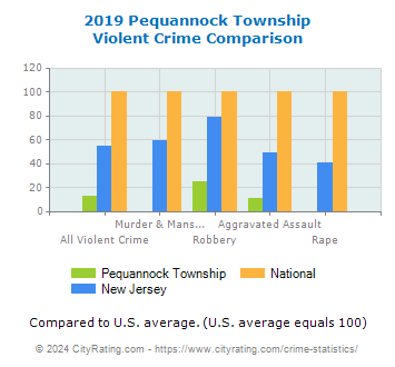 Pequannock Township Violent Crime vs. State and National Comparison