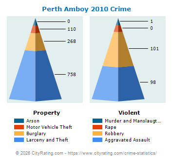 Perth Amboy Crime 2010