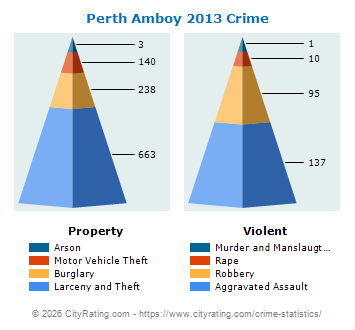 Perth Amboy Crime 2013