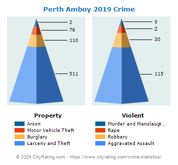 Perth Amboy Crime 2019