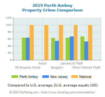 Perth Amboy Property Crime vs. State and National Comparison