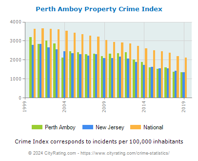 Perth Amboy Property Crime vs. State and National Per Capita