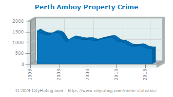 Perth Amboy Property Crime