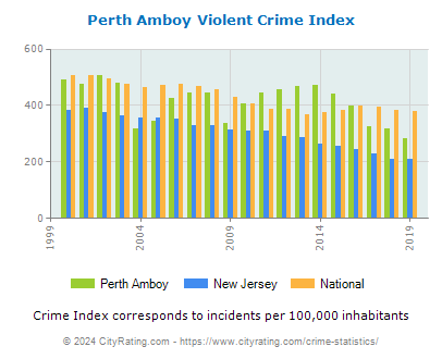 Perth Amboy Violent Crime vs. State and National Per Capita