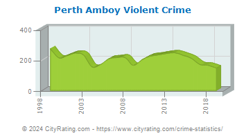 Perth Amboy Violent Crime