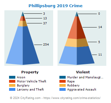 Phillipsburg Crime 2019