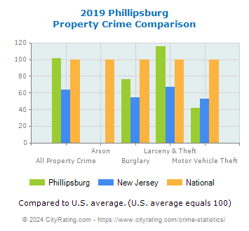 Phillipsburg Property Crime vs. State and National Comparison