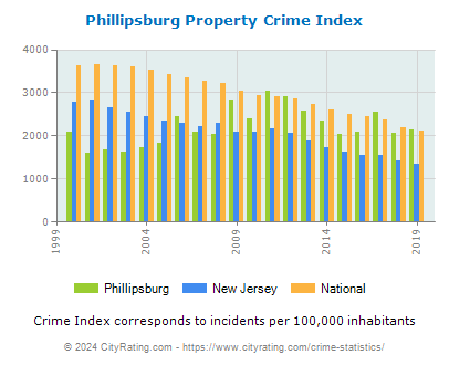 Phillipsburg Property Crime vs. State and National Per Capita