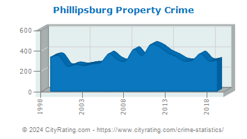 Phillipsburg Property Crime