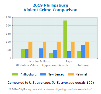 Phillipsburg Violent Crime vs. State and National Comparison