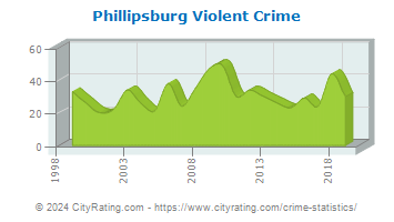 Phillipsburg Violent Crime