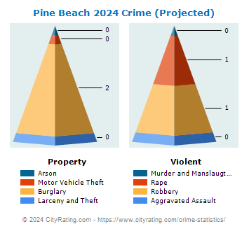 Pine Beach Crime 2024