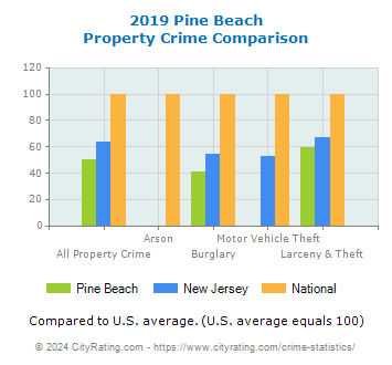 Pine Beach Property Crime vs. State and National Comparison