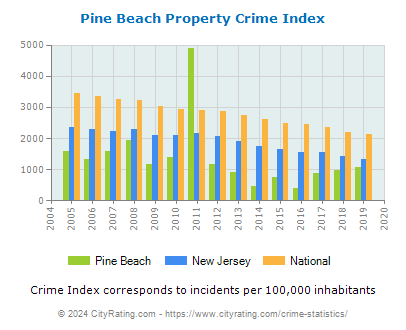 Pine Beach Property Crime vs. State and National Per Capita