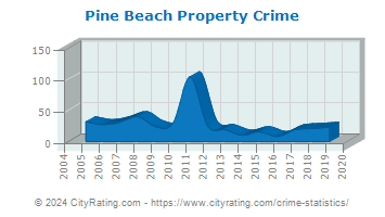 Pine Beach Property Crime