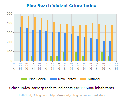 Pine Beach Violent Crime vs. State and National Per Capita