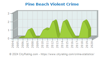 Pine Beach Violent Crime
