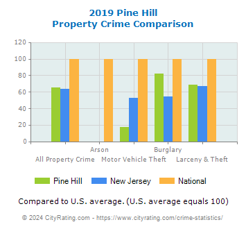 Pine Hill Property Crime vs. State and National Comparison