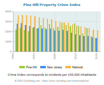 Pine Hill Property Crime vs. State and National Per Capita
