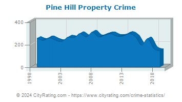 Pine Hill Property Crime