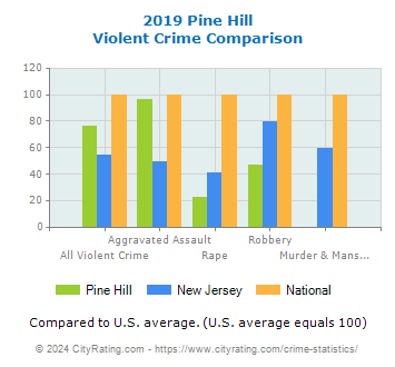 Pine Hill Violent Crime vs. State and National Comparison