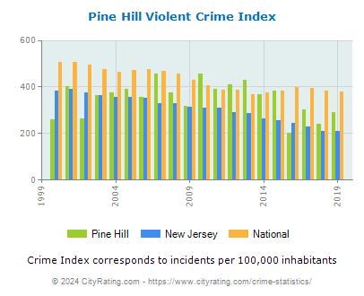 Pine Hill Violent Crime vs. State and National Per Capita