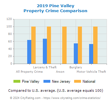Pine Valley Property Crime vs. State and National Comparison