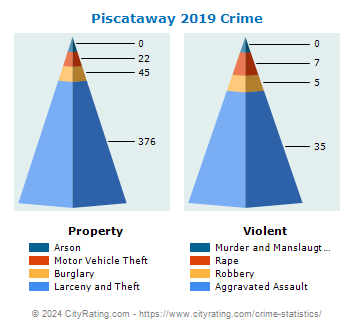 Piscataway Township Crime 2019