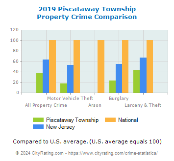 Piscataway Township Property Crime vs. State and National Comparison