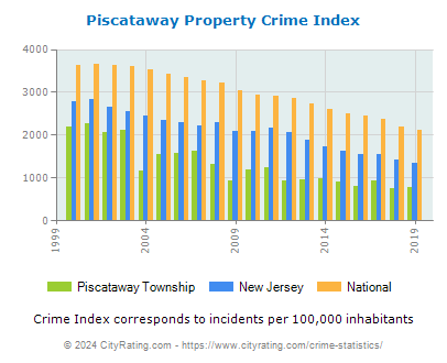 Piscataway Township Property Crime vs. State and National Per Capita