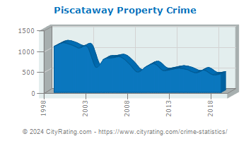 Piscataway Township Property Crime