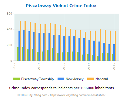 Piscataway Township Violent Crime vs. State and National Per Capita