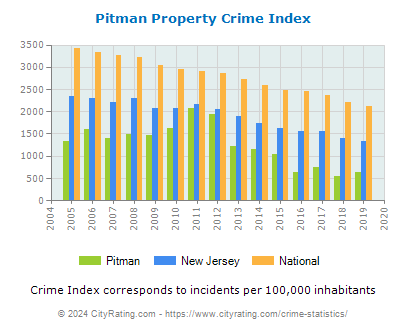 Pitman Property Crime vs. State and National Per Capita